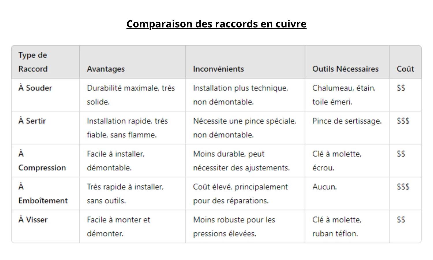 comparaison des raccords en cuivre